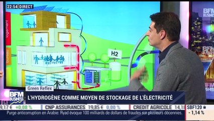 Green Reflex: L'hydrogène comme moyen de stockage de l'électricité - 09/11