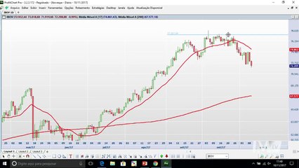 BLOCO 1: Ibovespa pode corrigir até os 69.500 pontos e o dólar em ponto decisivo