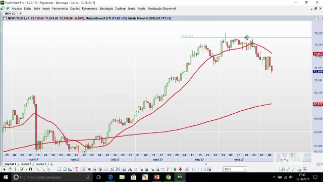 BLOCO 1: Ibovespa pode corrigir até os 69.500 pontos e o dólar em ponto decisivo