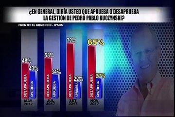 Poderes del Estado pierden respaldo en reciente encuesta de Ipsos Apoyo