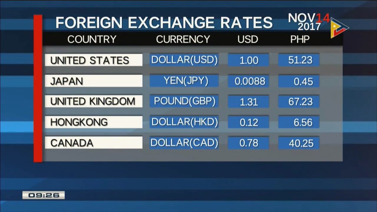 FYI: Wednesday's foreign exchanges rates