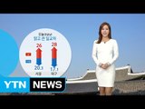 [날씨] 전국 맑고 일교차 커...아침 안개 주의 / YTN