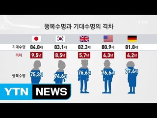 행복수명 74.6세 그쳐...나머지 8.5년 불행 우려 / YTN