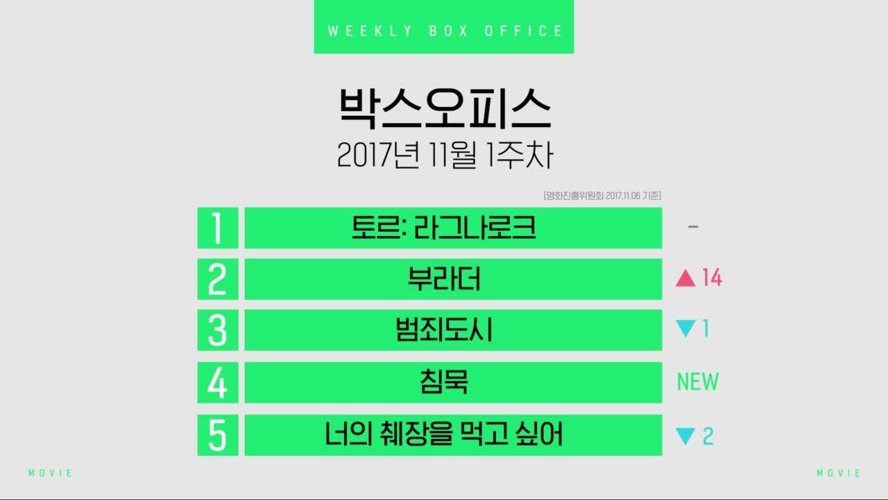 [박스오피스] 2017년 11월 1주차 1위
