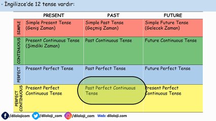 Past Continuous Tense - (Şimdiki Zamanın Geçmişi ya da -yordu)