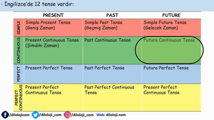 Future Continuous Tense - (Şimdiki Zamanın Gelecek Kipi ya da -yor olacak)