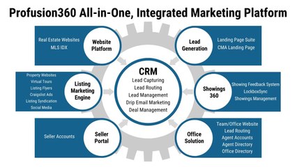 Best Real Estate Marketing Platform - Profusion360 DEMO