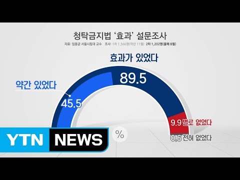 청탁금지법 1년...10명 중 9명 효과있다 / YTN