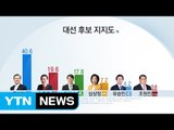 문재인 40% 확고한 1위...2위 다툼 치열 / YTN