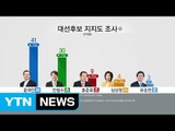 문재인 41%·안철수 30%...문재인, 오차범위 밖 1위 / YTN