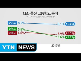 [쏙쏙] CEO 출신학교 다양화...경력사원 출신 늘어 / YTN (Yes! Top News)
