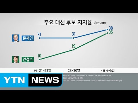 문재인 38%·안철수 35% ...양강구도 형성 / YTN (Yes! Top News)