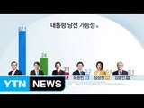 문재인, 당선 가능성은 여전히 1위 / YTN (Yes! Top News)