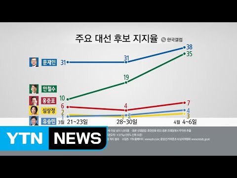갤럽 여론조사, 문재인 38 안철수 35 오차범위 1,2위 / YTN (Yes! Top News)