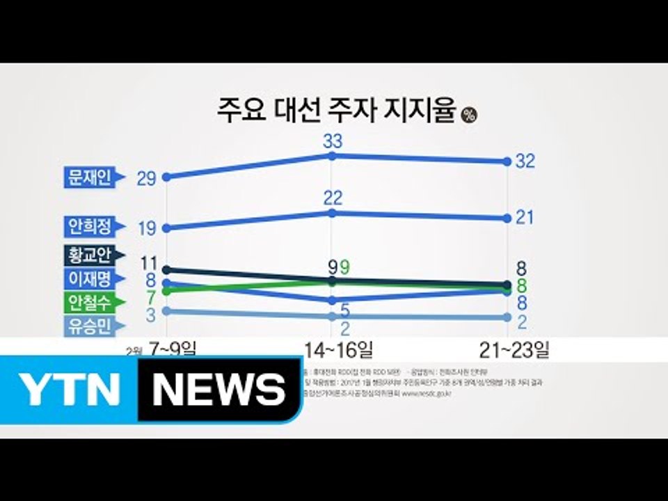 갤럽 여론조사 문재인 32 vs 안희정 21 / YTN (Yes! Top News)