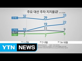 문재인·안희정 동반 상승...황교안 하락 / YTN (Yes! Top News)