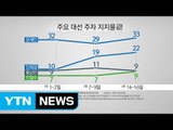 갤럽 지지율, 문재인-안희정 양강체제 / YTN (Yes! Top News)