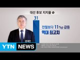 문재인 지지율 30% 넘어...반기문, 대선 행보 본격화 / YTN (Yes! Top News)