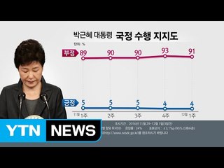 3차 담화에도 대통령 지지율 또 4%...TK는 반등 / YTN (Yes! Top News)