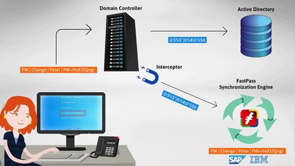 Password Synchronization