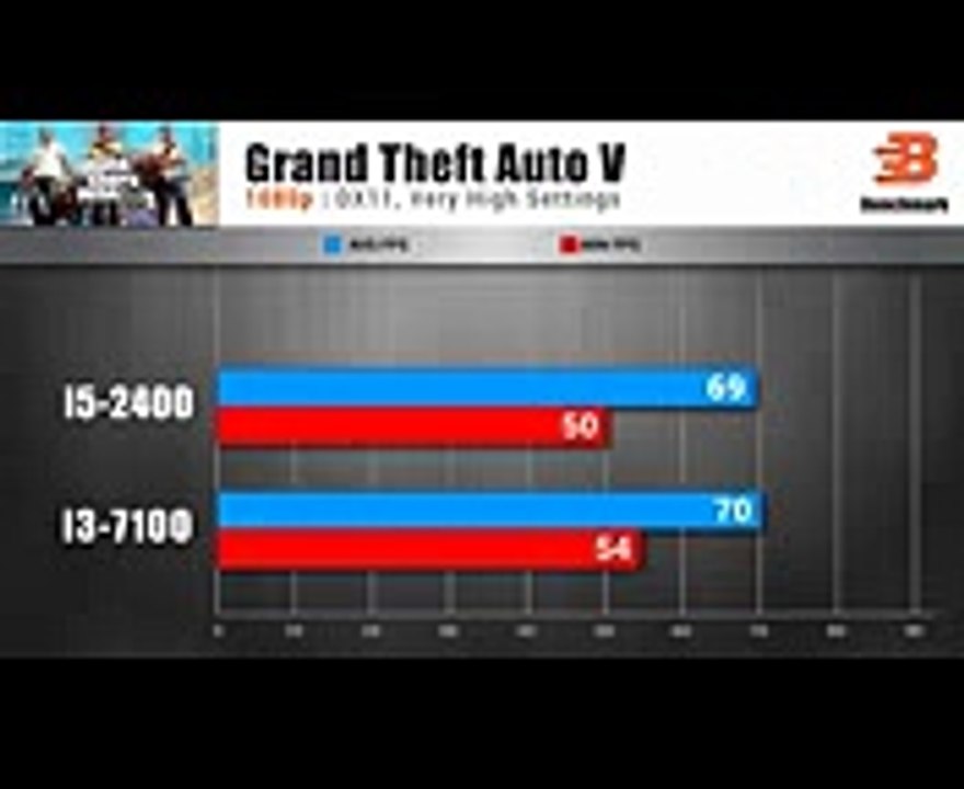 intel-core-i3-7100-vs-i5-2400-gtx-1060-video-dailymotion