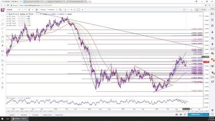 Forex - Observing Euro & Yen Strength Accompanied by USD Weakness - YouTube