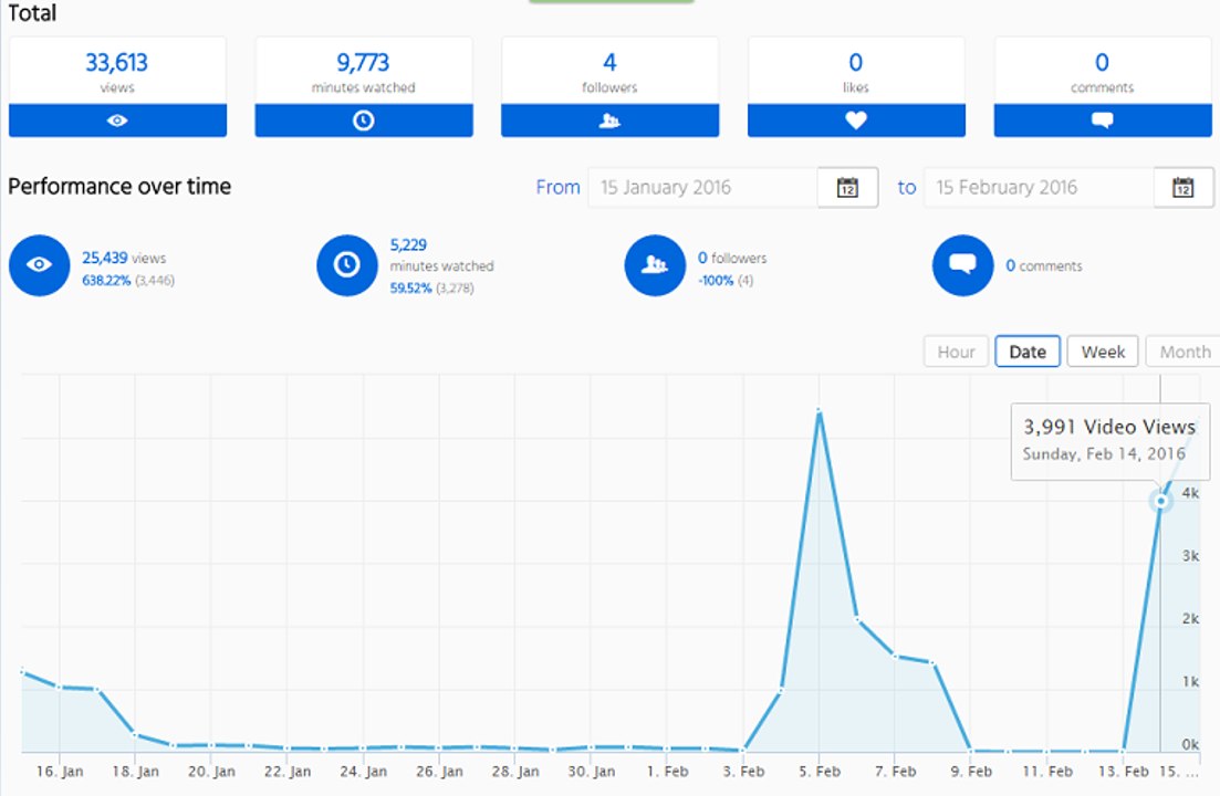 How to Check CPM Rate on your Dailymotion Channel