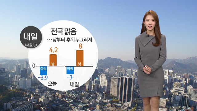 [날씨] 내일 전국 맑음...낮부터 추위 누그러져 / YTN