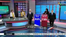 Sebastián Piñera mantiene la ventaja en elección con 91.65% de votos