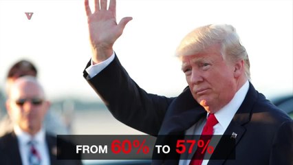 Poll Shows Nearly 60% Disapprove of the Job President Trump is Doing
