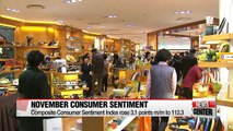 Consumer sentiment rose to highest level in nearly 7 years