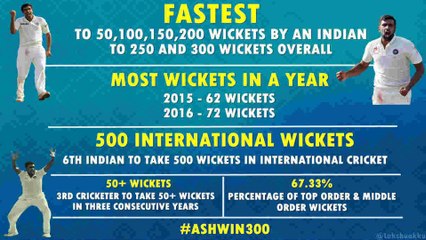 Ashwin @300, fastest bowler in Test history
