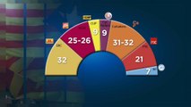 El constitucionalista Ciudadanos ganaría las autonómicas en Cataluña