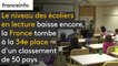 Le niveau des écoliers en lecture baisse encore, la France tombe à la 34e place d'un classement de 50 pays