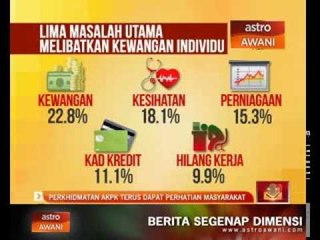 Jumlah individu menerima khidmat AKPK meningkat