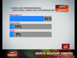 Descargar video: Cuaca panas, jerebu atau kekurangan air?