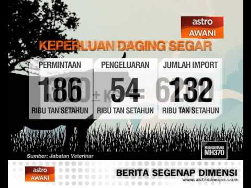 Anggaran keperluan daging segar