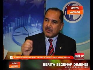 Parti politik dilihat paling banyak amalkan rasuah