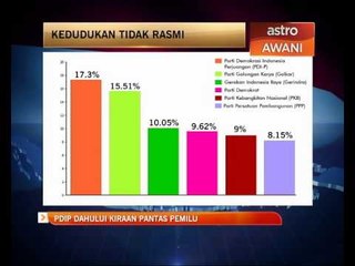 PDI-P dahului kiraan pantas PEMILU