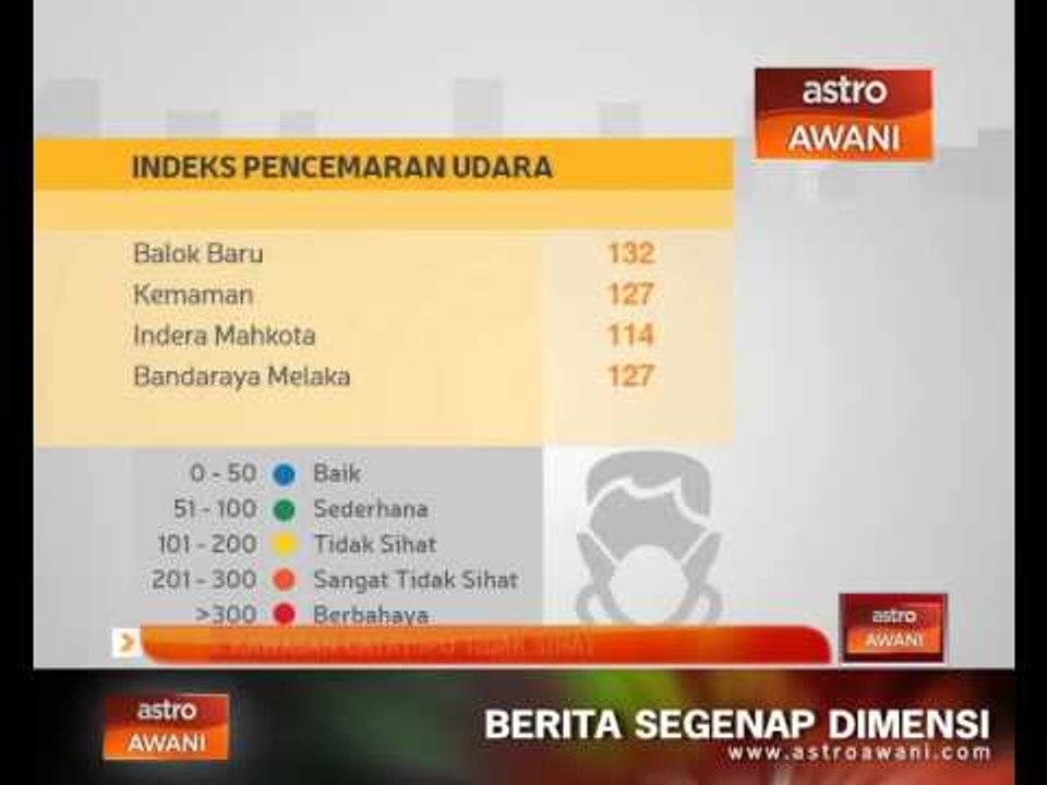Jerebu: Enam kawasan catat IPU tidak sihat