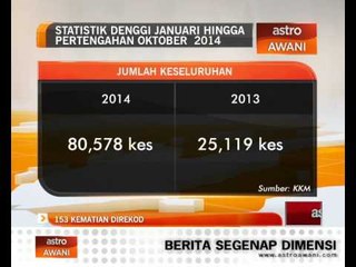 Statistik denggi Januari hingga pertengahan Oktober 2014