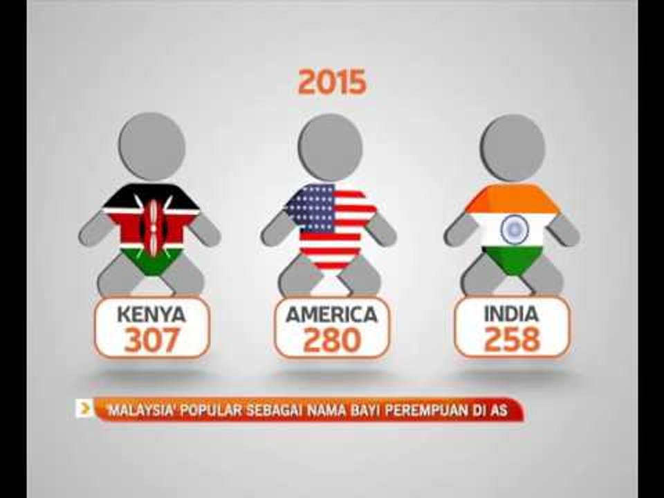 'Malaysia' popular sebagai nama bayi perempuan di AS