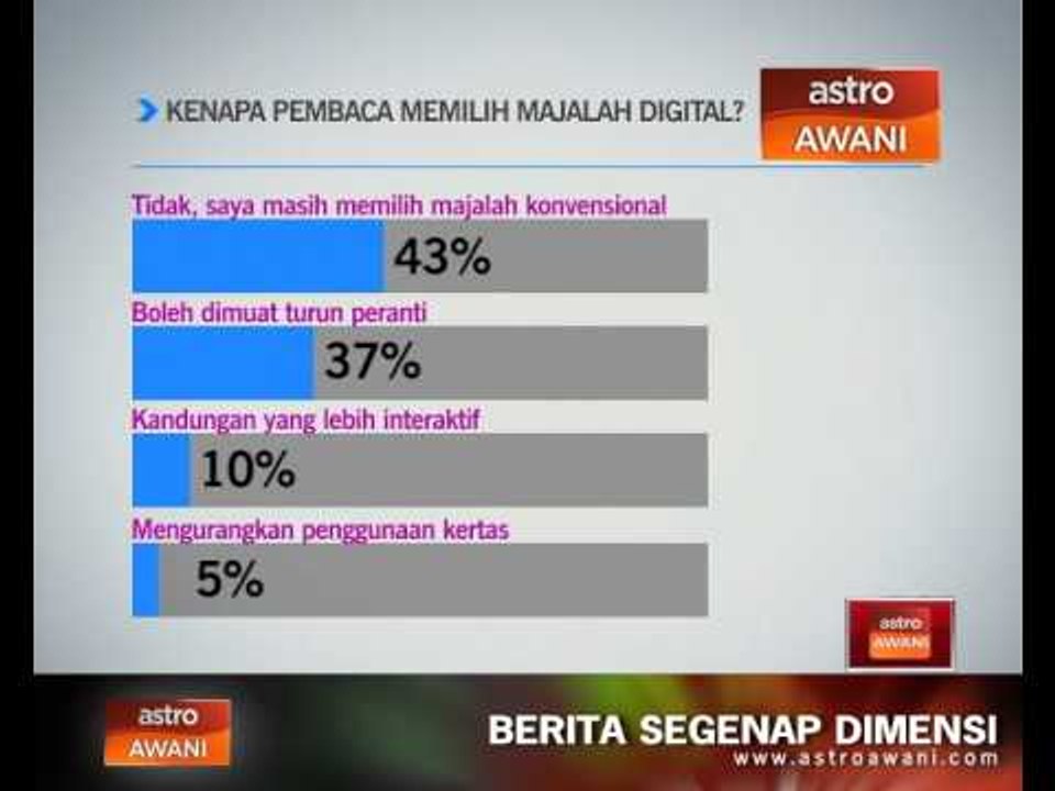 Kenapa pembaca memilih majalah digital?