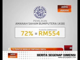 72 peratus miliki simpanan hanya RM554 sahaja