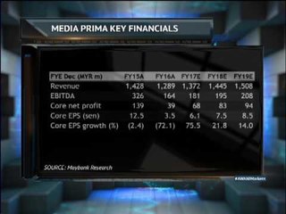 Why did Media Prima lose money in the first quarter?