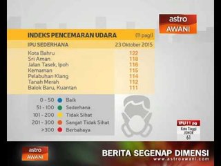Jerebu: Sungai Petani catat IPU tertinggi