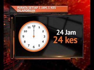Wabak ILI: 24 kes baharu dalam 24 jam
