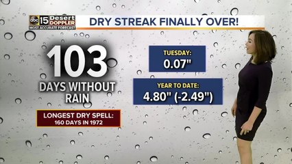Phoenix gets measurable rain after 103 days, but dry air moves back in