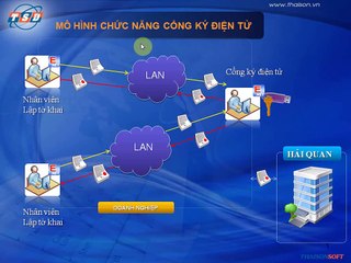 Hướng dẫn sử dụng trình ký, cổng ký trên ECUS5-VNACCS