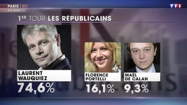 [Zap Actu] Laurent Wauquiez élu président des Républicains dès le premier tour (11/12/2017)